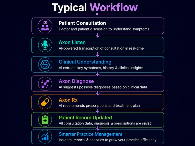 Cliniify Axon AI Copilot for dental clinics showing AI-powered features for patient management, workflow automation, and smart dental practice management